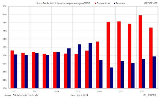 Spain-Expenditure-Revenue-Apr-2014